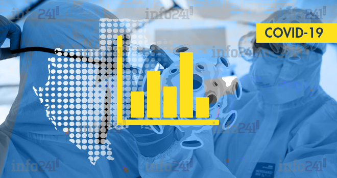 Coronavirus&nbsp;: le bilan épidémiologique du Gabon au 28 octobre 2020